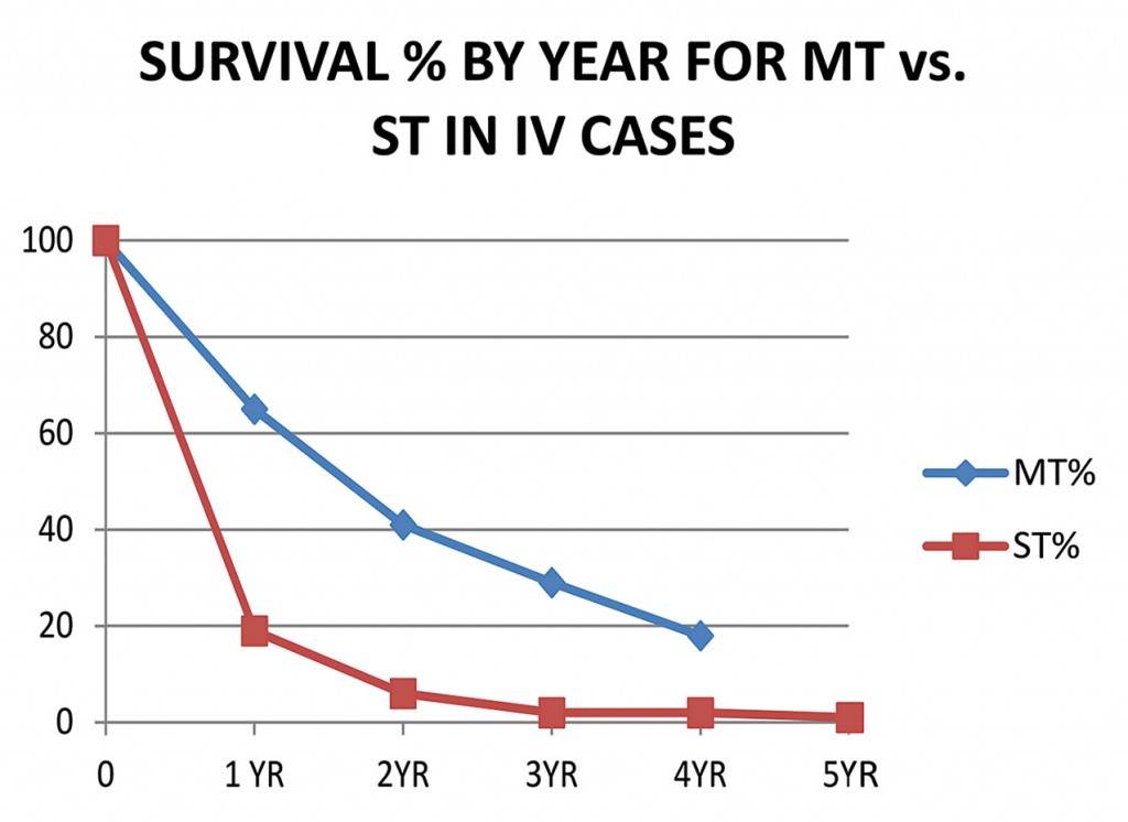 Myko San medicinal mushroom supplements increase survival in patients with lung cancer