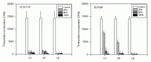 Medicinal mushroom extracts inhibit squamous cell carcinoma and fibrosarcoma in culture (diagram)